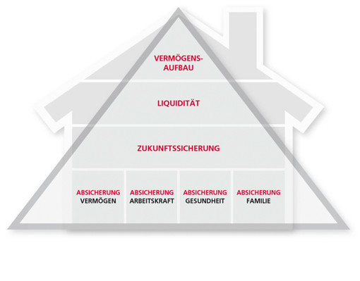 Vorsorge RfW Finanzkonzept